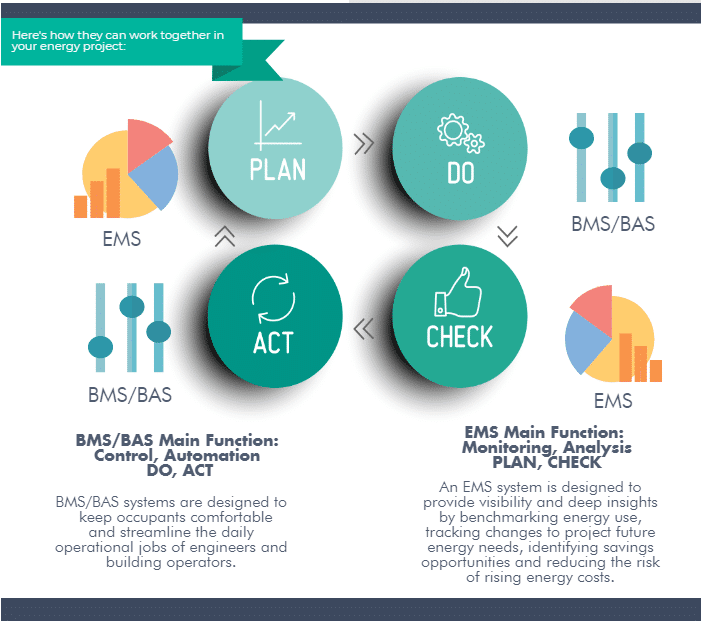 Infographic about BMS and EMS functionality 