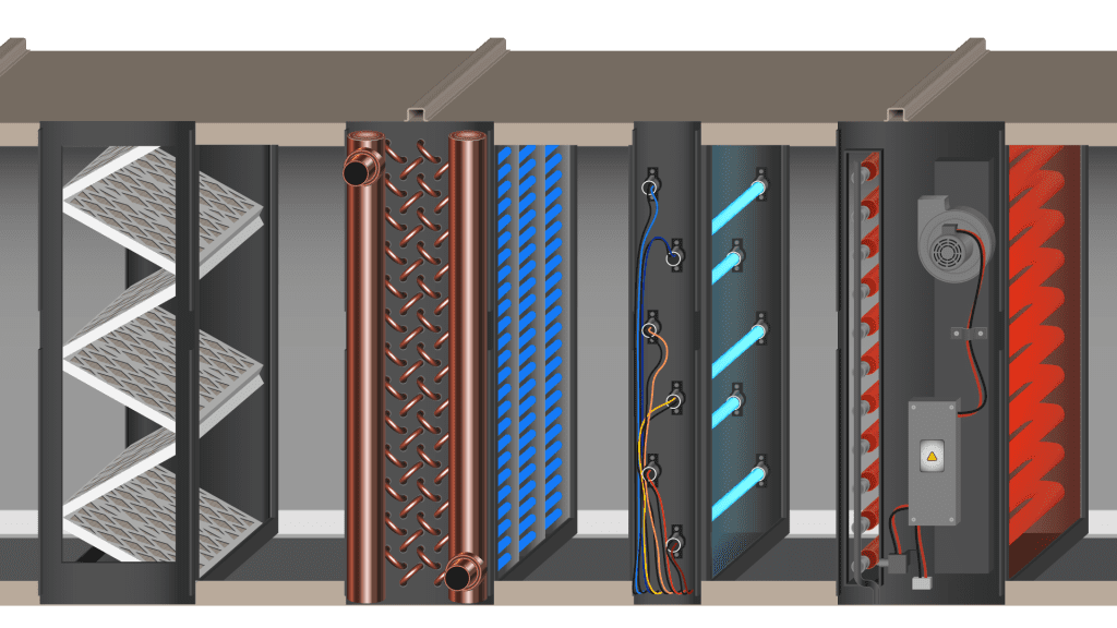 Cutaway illustration of an HVAC system showing air filters, copper heat exchangers, blue cooling fins, UV lights, electrical wiring, a blower fan, and red heating coils in sequence from left to right.