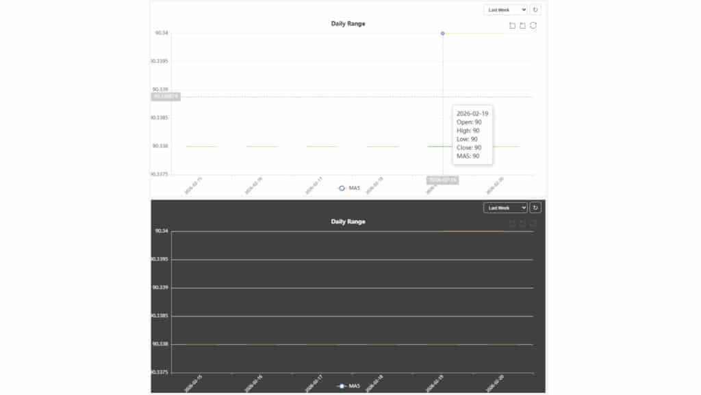 A comparison of two "Daily Range" line charts, one with a light theme (top) and one with a dark theme (bottom), both showing a flat green line with values around 90, and a data tooltip displayed for 2023-09-19.