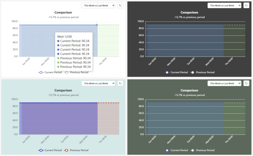 A 2x2 grid of comparison charts showing current and previous period data as blue and green lines. The top left chart has a data tooltip displayed; the others have similar layouts with dark and light color themes.