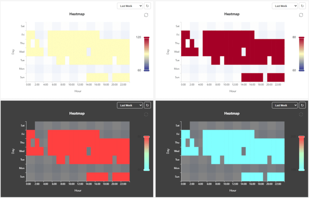 Four heatmaps compare activity levels by day and hour for the last week. Each uses a different color scale: yellow, red, cyan, and a dark background with red. Days are listed vertically; hours horizontally.