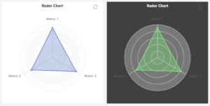 Two radar charts are shown side by side; the left chart has a white background with a blue triangular plot, while the right chart has a dark background with a green triangular plot. Both display three metrics.