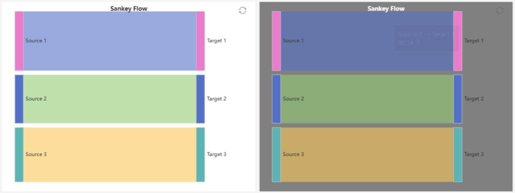 Side-by-side comparison of two Sankey Flow diagrams with three colored flows each connecting Source 1–3 (left) to Target 1–3 (right); left diagram has a white background, right diagram has a gray background.