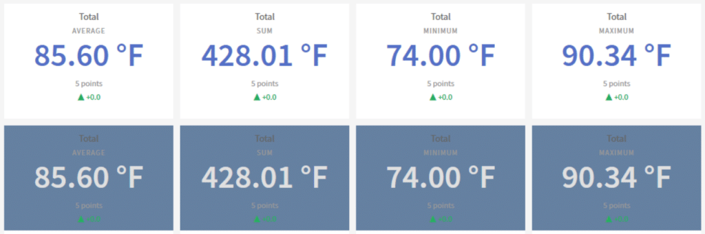 Dashboard showing temperature statistics: Average 85.60°F, Sum 428.01°F, Minimum 74.00°F, Maximum 90.34°F. Each stat is worth 5 points and has a green arrow with "+1.0" indicating an increase.