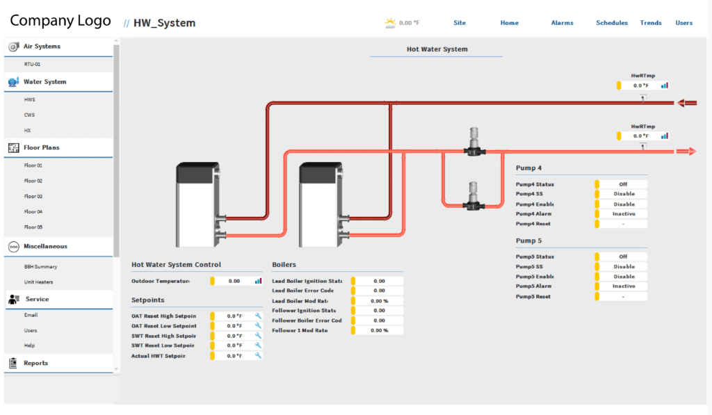 A digital dashboard with BAS graphics displays a schematic of a hot water system featuring two boilers, red pipes, four pumps, setpoint temperatures, system status indicators, and a sidebar menu for navigation.