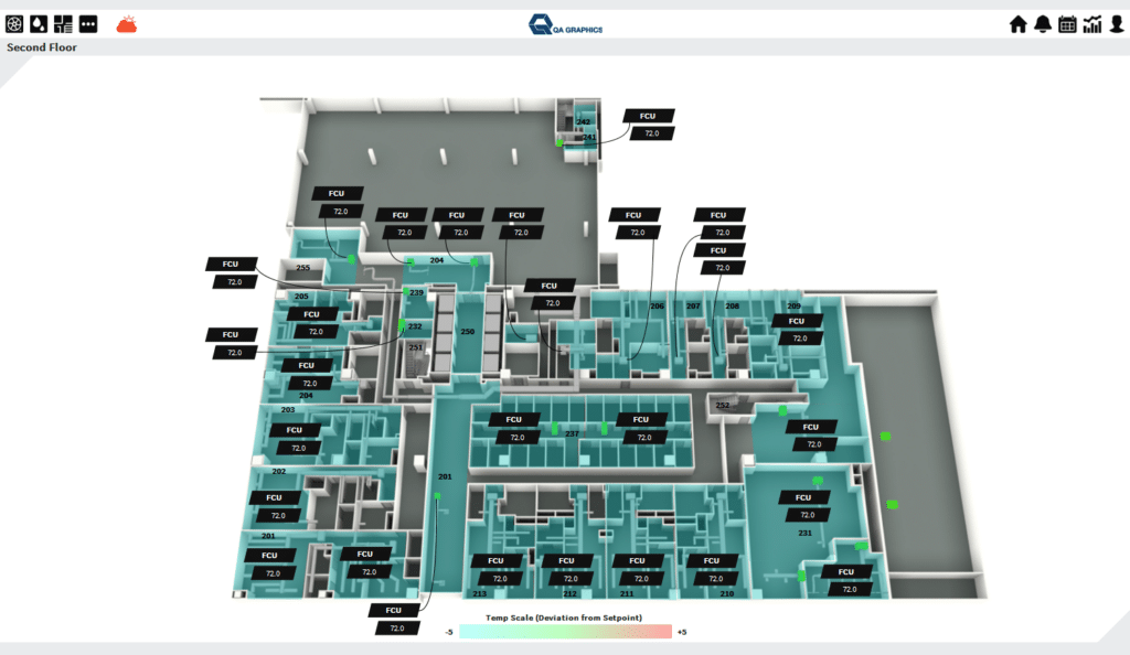 3D floor plan of a building’s second floor with labeled rooms and hallways marked by "FCU" tags. The bas graphics interface includes a temperature scale bar indicating deviations from the setpoint and various icons at the top.