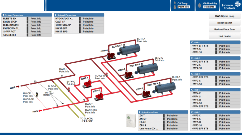 A system diagram with Johnson Controls graphics shows boilers, pumps, and heating loops, with labeled components and red lines tracing water flow paths. Lists of system parameters and point information are displayed on both sides of the diagram.