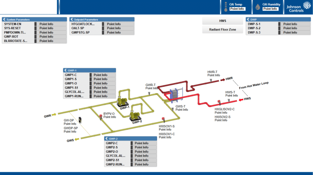 Diagram of a building’s hot water system, featuring johnson controls graphics with labeled pipes, pumps, and valves. Heated water follows a highlighted red pathway, while system parameters are shown in tables on the left and top of the image.