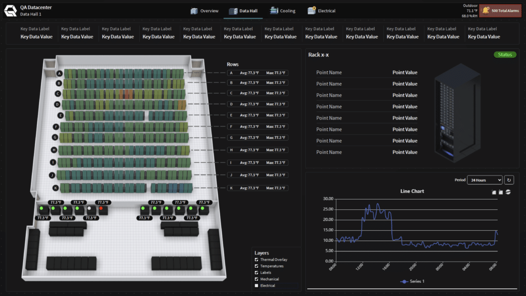 Dashboard showing a 3D layout of a data center with colored server racks, bas graphics for clear visualization, temperature sensors, point values, a status summary, and a line chart tracking data trends over time.