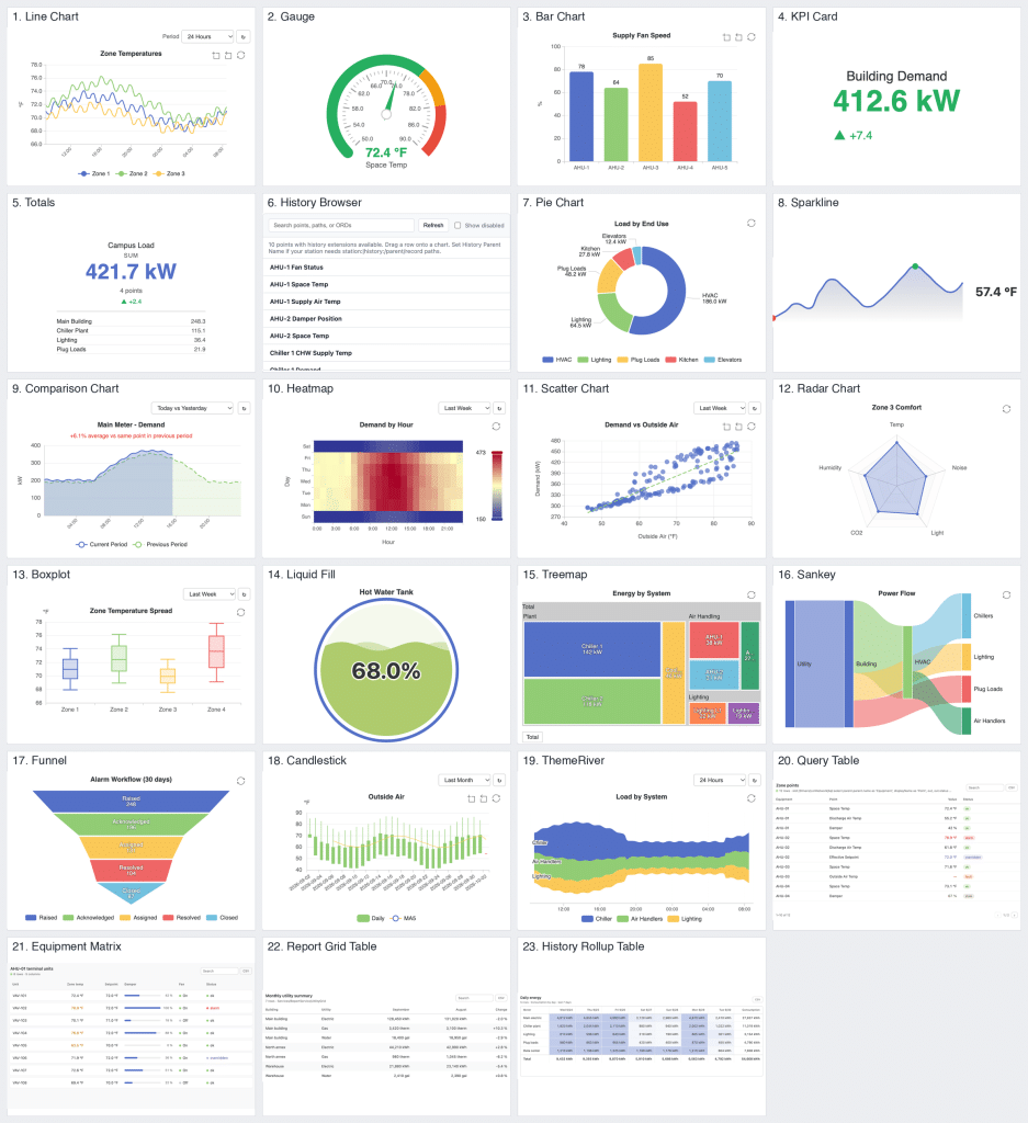 A QAGCharts dashboard displaying 24 data visualizations, including charts, graphs, tables, and diagrams—each labeled by type, such as bar chart, KPI card, pie chart, scatter chart, and heatmap.
