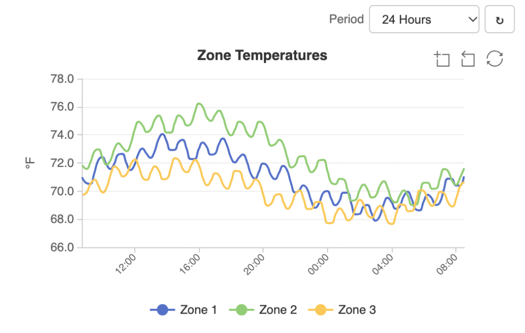 Line graph made with QAGCharts shows 24-hour temperature trends: Zone 1 (blue) is steady, Zone 2 (green) peaks highest, and Zone 3 (yellow) stays lowest; all range between 68°F and 76°F.