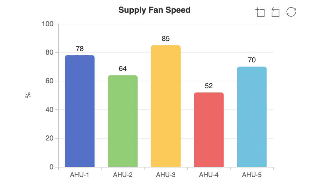 Bar chart titled “Supply Fan Speed” created with QAGCharts, showing AHU-1: 78%, AHU-2: 64%, AHU-3: 85%, AHU-4: 52%, and AHU-5: 70%. Vertical axis ranges from 0% to 100%.