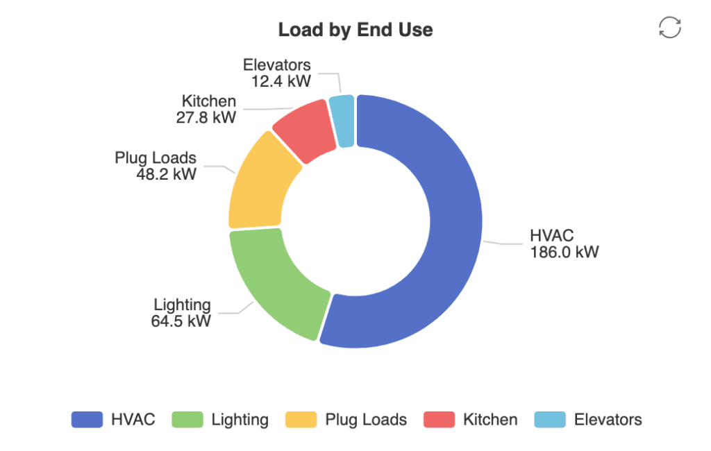 QAGCharts donut chart titled “Load by End Use” displays HVAC 186.0 kW, Lighting 64.5 kW, Plug Loads 48.2 kW, Kitchen 27.8 kW, and Elevators 12.4 kW as distinct colored segments.
