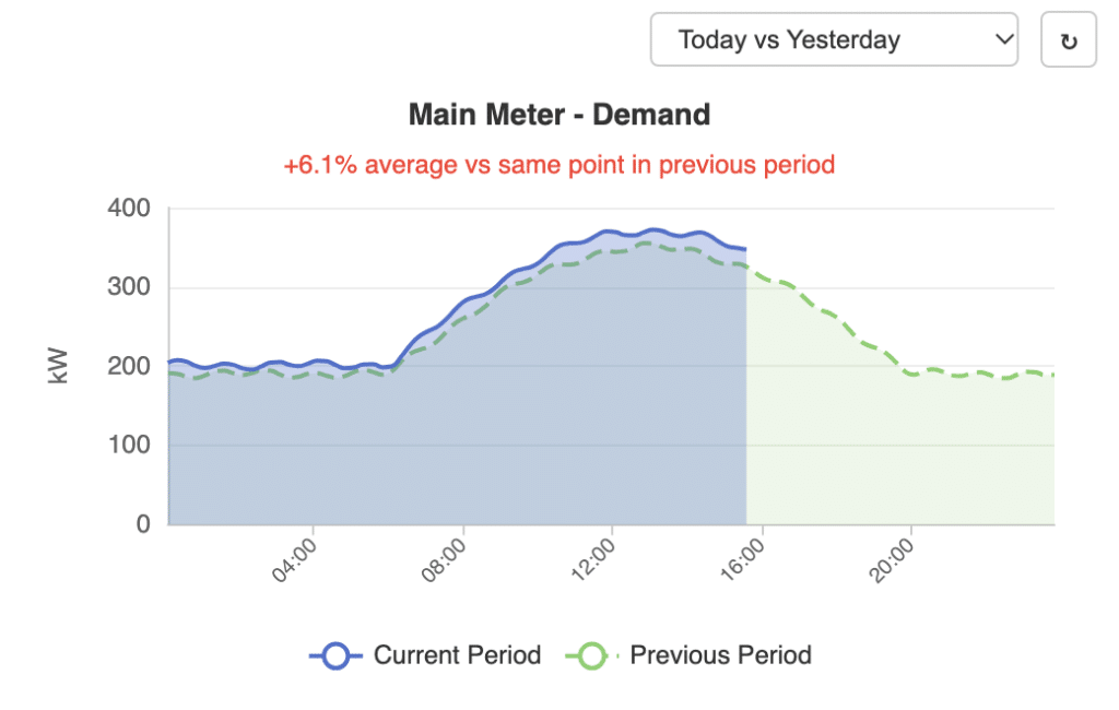 Line graph created with QAGCharts shows main meter demand (kW) over time, comparing the current period (blue line) and previous (green dashed). Current peaks higher. “+6.1% average vs same point in previous period” in red text.