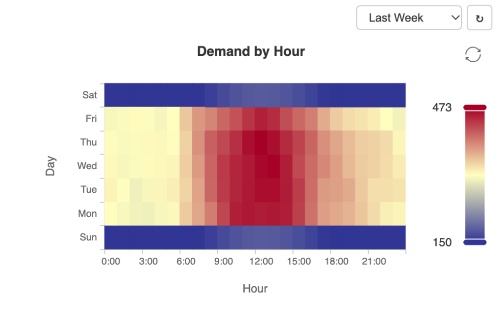 Heatmap titled “Demand by Hour” using QAGCharts shows demand values by hour and day. Peak demand (red) is midday, lowest (blue) is early morning or late night. Color bar marks demand from 150 to 473.