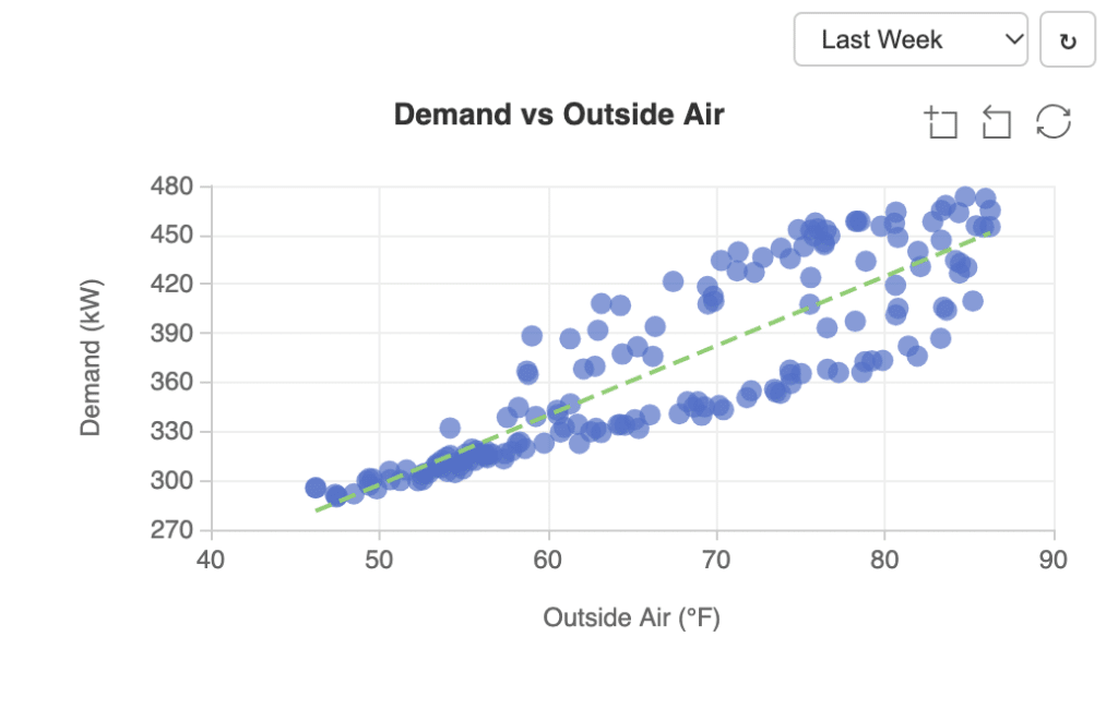 QAGCharts scatter plot of demand (kW) vs outside air (°F), with blue dots as data points and a green dashed trend line rising upward. The chart is titled “Demand vs Outside Air.”.