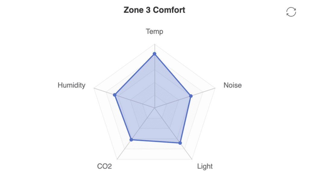 Radar chart titled “Zone 3 Comfort” created with QAGCharts displays five factors: Temp is highest, CO2 lowest, humidity and noise moderate, and light slightly above CO2.