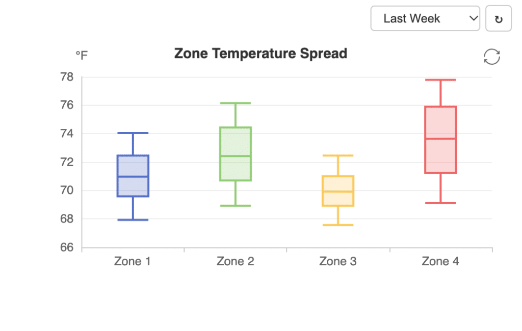 QAGCharts box plot showing temperature spread in four zones last week; Zone 1: 69–73°F, Zone 2: 70–75°F, Zone 3: 69–72°F, Zone 4: 70–77°F.