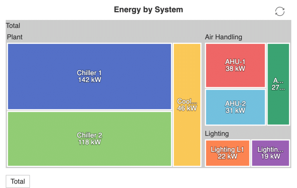 Treemap created with QAGCharts shows energy use by system: Chiller 1 (142 kW), Chiller 2 (118 kW), Cooling (46 kW), AHU-1 (38 kW), AHU-2 (32 kW), Area (27 kW), Lighting L1/L2.