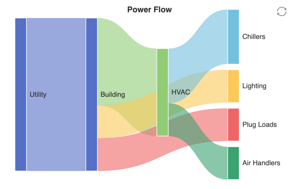 Sankey diagram created with QAGCharts showing power flow from Utility to Building, then splitting into HVAC, Lighting, Plug Loads, Chillers, and Air Handlers. Width of flows represents energy usage for each category.