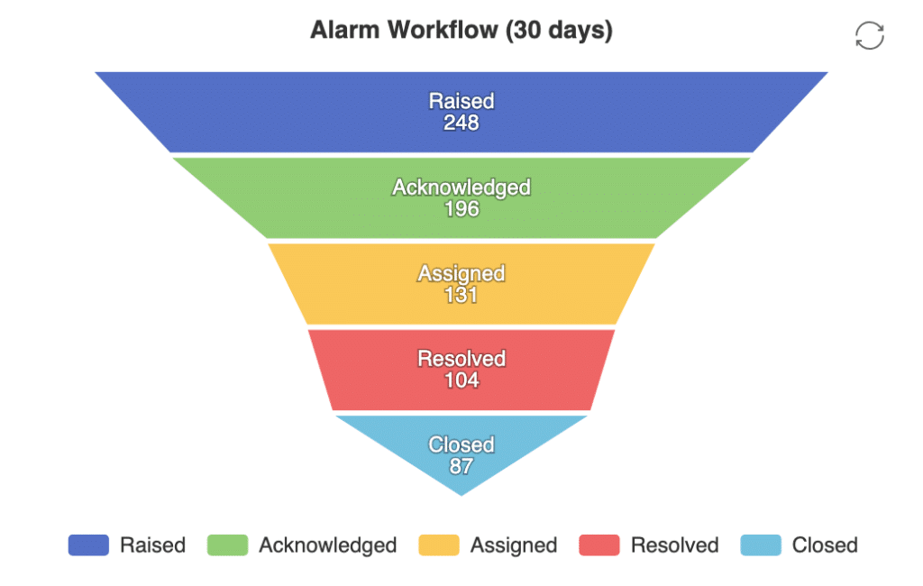 QAGCharts funnel chart titled “Alarm Workflow (30 days)” with five stages: Raised 248, Acknowledged 196, Assigned 131, Resolved 104, and Closed 87, each in a unique color.