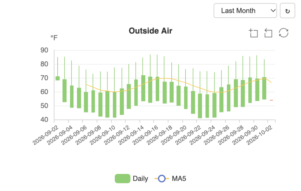 Bar chart created with QAGCharts shows daily outside air temperatures for the last month, ranging from 45°F to 80°F, with an orange MA5 moving average line trending through the data.