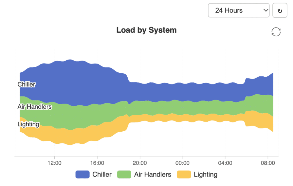 Stacked area chart by QAGCharts of energy load by system from 08:00 to 08:00, showing Chiller (blue) with the highest load, while Air Handlers (green) and Lighting (yellow) remain lower.