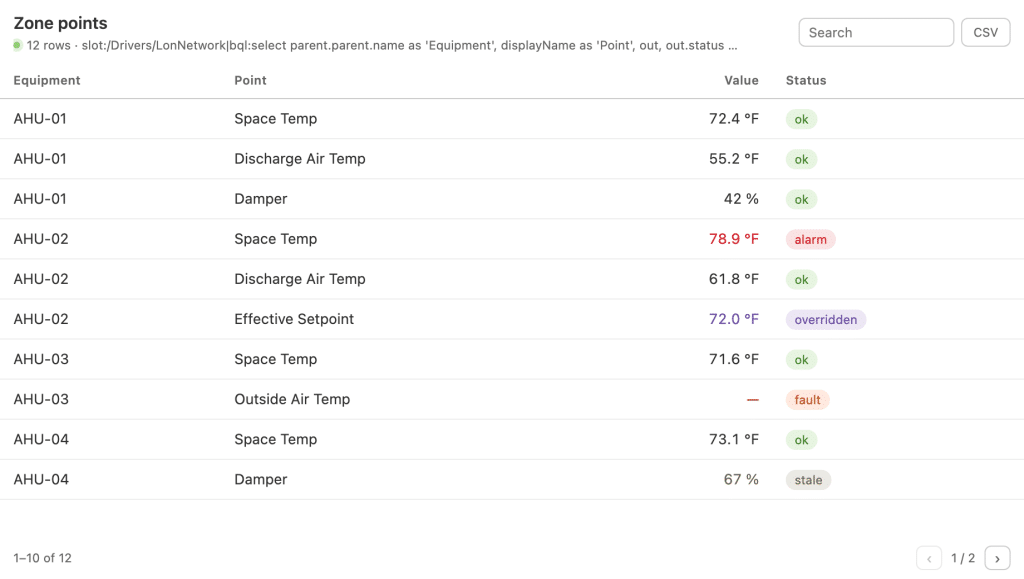 Table listing equipment and their statuses with QAGCharts, displaying temperatures and conditions like “ok,” “alarm,” “overridden,” “fault,” and “stale.” One value is red (alarm), another is purple (overridden).