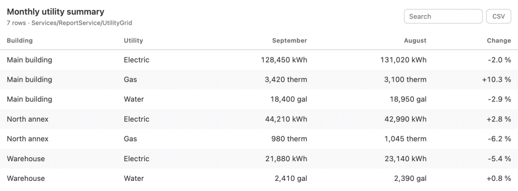 Table created with QAGCharts displays utility usage for July and August, showing percent change for electric, gas, and water in Main building, North annex, and Warehouse. CSV button appears top right.