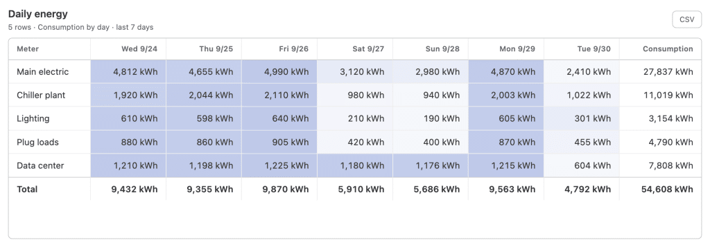Table of daily energy (kWh) consumption by meter type from Wed 9/24 to Tue 9/30. Columns and rows list energy sources and dates. Cells show values; totals are at the bottom. “CSV” download button at top right.