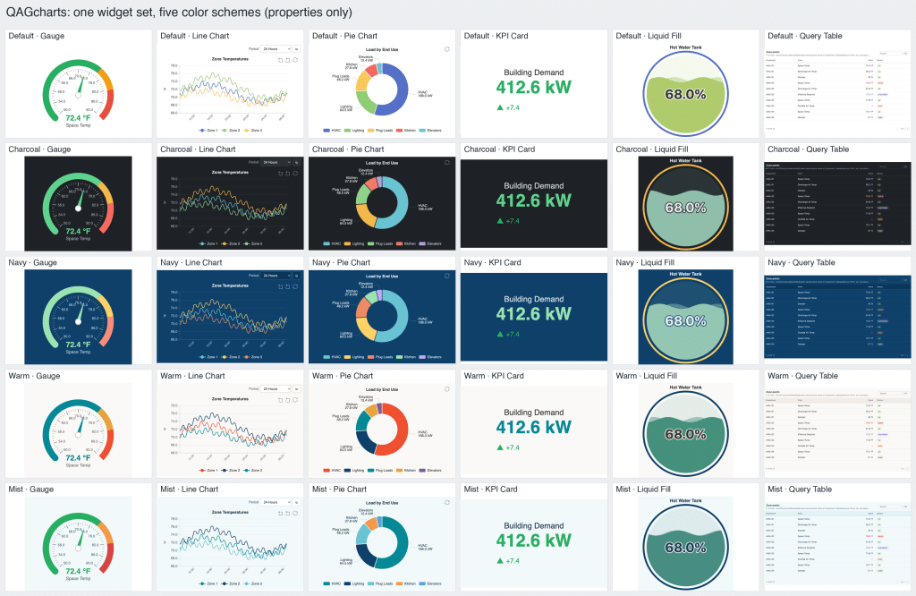 Dashboard with 25 QAGCharts widgets in five color schemes, each featuring a gauge, line chart, KPI card, liquid fill, and query table to display building demand, usage data, and performance metrics.