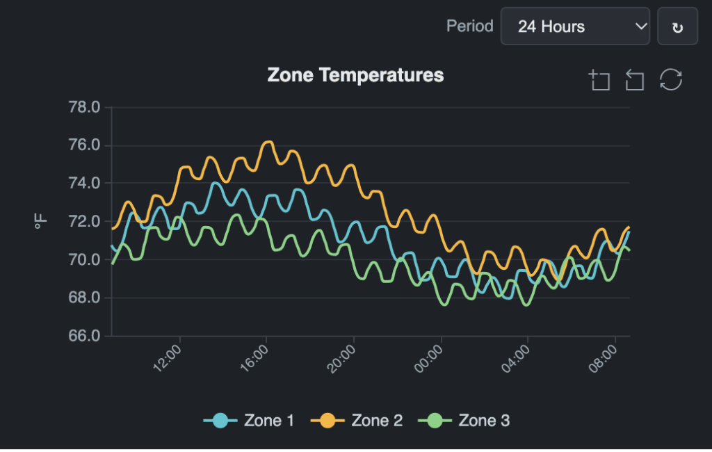 Line graph showing 24-hour temperature trends for three zones; Zone 2 peaks highest, Zone 3 lowest, and all fluctuate between 68°F and 78°F. A legend identifies the lines by color.