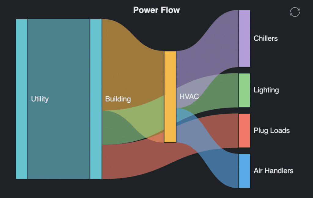 Sankey diagram showing power flow from Utility to Building, then to HVAC, Chillers, Lighting, Plug Loads, and Air Handlers, with colored bands representing energy distribution pathways.