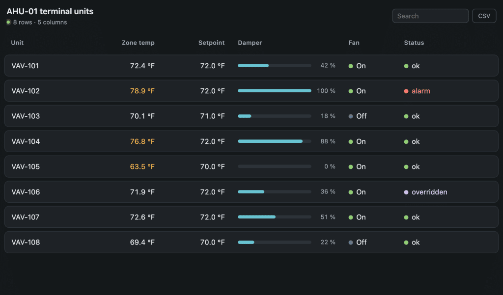 Dashboard showing AHU-01 terminal units’ data: unit names, zone temps, setpoints, damper and fan statuses, plus colored status indicators with some marked “alarm,” “ok,” or “overridden.”.