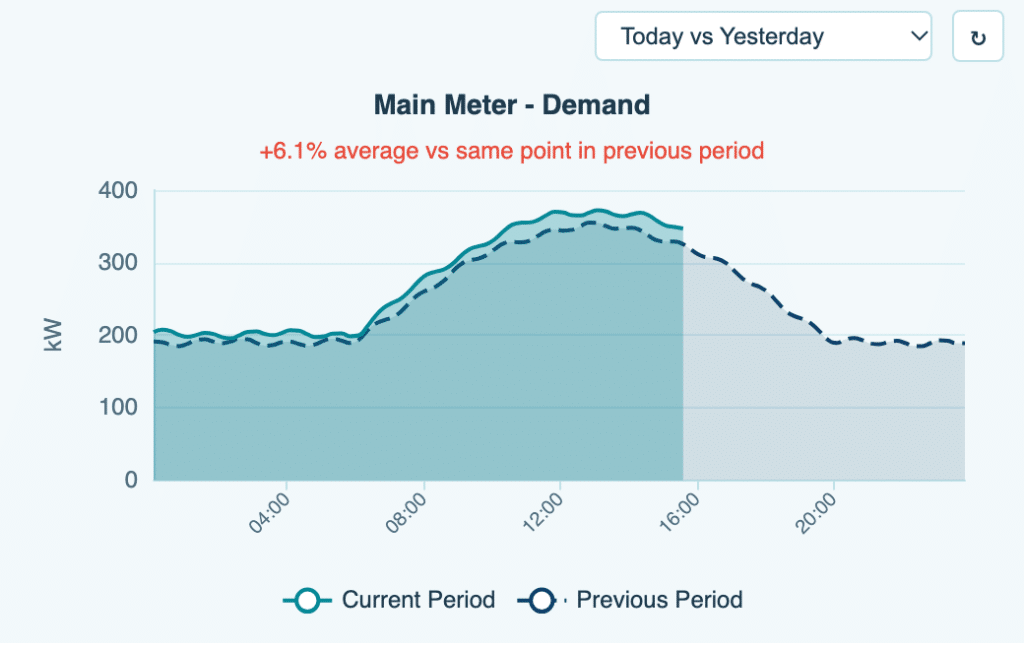 Line graph comparing main meter demand today vs yesterday; current period shows a higher midday peak, with a +6.1% increase in average demand. Legend shows solid line for current, dashed for previous period.