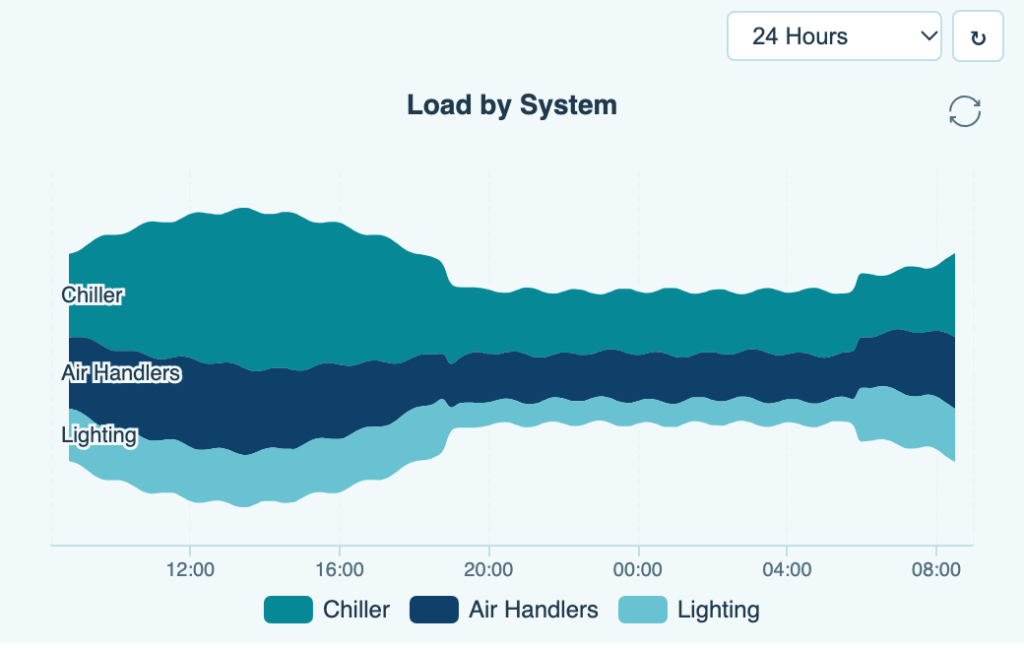 Area chart showing load by system over 24 hours for chiller, air handlers, and lighting. Chiller load is highest, air handlers and lighting are lower. Loads vary, peaking near midday and decreasing overnight until 8:00.