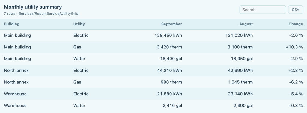 A table shows monthly utility usage for July and August by building and utility type, with percentage changes. Utilities listed are Electric, Gas, and Water for Main building, North annex, and Warehouse.