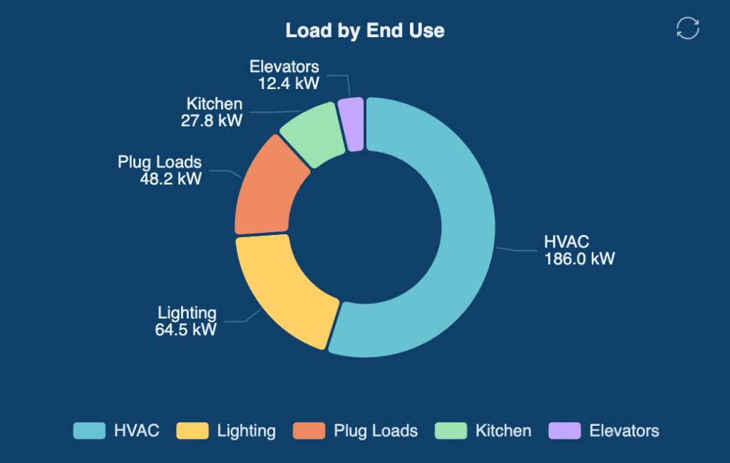 A donut chart titled “Load by End Use” shows HVAC (186.0 kW), Lighting (64.5 kW), Plug Loads (48.2 kW), Kitchen (27.8 kW), and Elevators (12.4 kW) using different colors on a blue background.