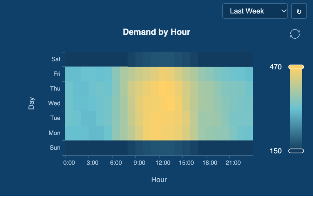 Heatmap showing demand by hour for each day of the week. Higher demand is shown in yellow, peaking midday, especially Wednesday to Friday. Lower demand is in blue, with Sun and Sat having the lowest demand.