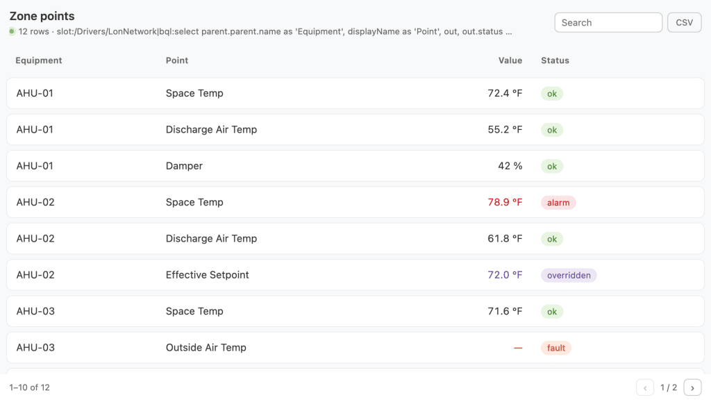 A table lists equipment zone points with names, values, and statuses such as “ok,” “alarm,” “overridden,” and “fault.” One Space Temp and one Outside Air Temp point have warning statuses.