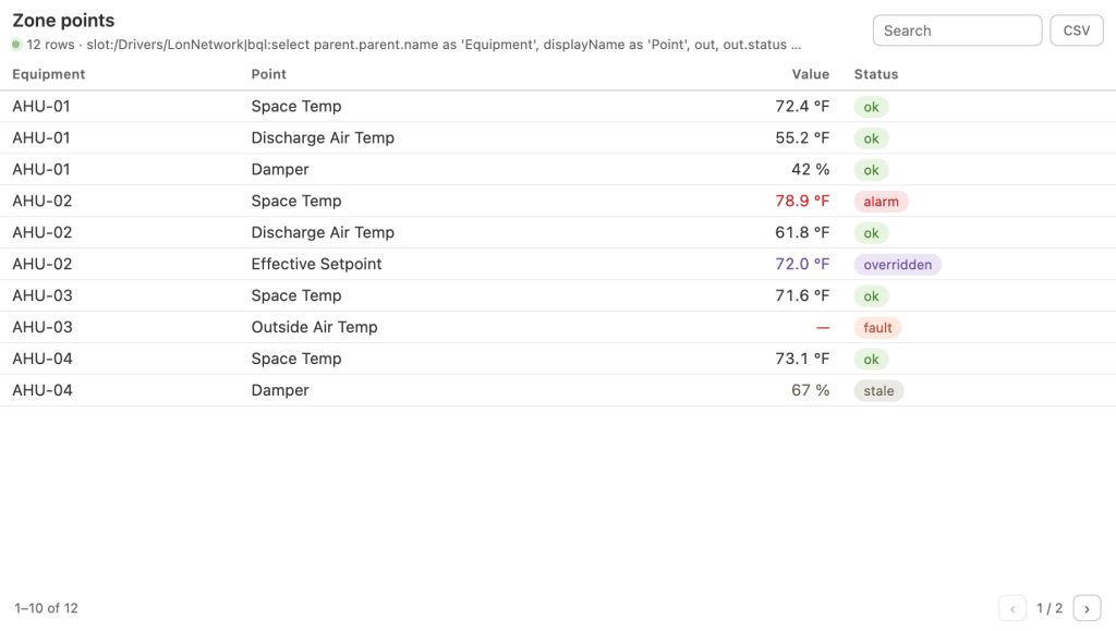 Table showing zone points for equipment AHU-01 to AHU-04, with values for temperature, air temp, damper, and statuses such as alarm, overridden, fault, and stale. The “78.9 °F” value is highlighted in red with an alarm status.
