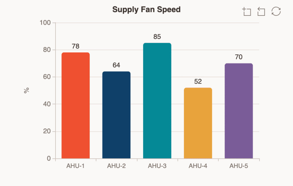 Bar chart of supply fan speeds for five AHUs: AHU-1 at 78%, AHU-2 at 64%, AHU-3 at 85%, AHU-4 at 52%, and AHU-5 at 70%. AHU-3 has the highest value, AHU-4 the lowest.