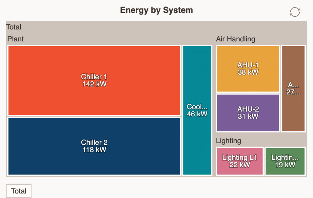 Treemap showing energy use by system: Chiller 1 (142 kW), Chiller 2 (118 kW), Cool (46 kW), AHU-1 (38 kW), AHU-2 (31 kW), Lighting L1 (22 kW), Lighting L2 (9 kW), A... (27 kW).