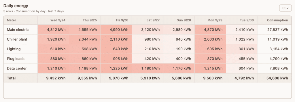 A table showing daily energy use for 5 meters from 9/24 to 9/30. Main electric and plug loads have the highest values, highlighted in red. Consumption totals range from 5,686 to 9,563 kWh per day.